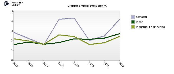 Komatsu stock dividend history
