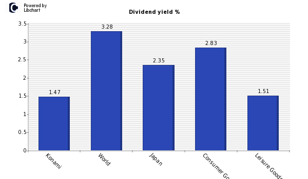 Dividend yield of Konami