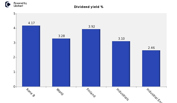 Dividend yield of Kone B