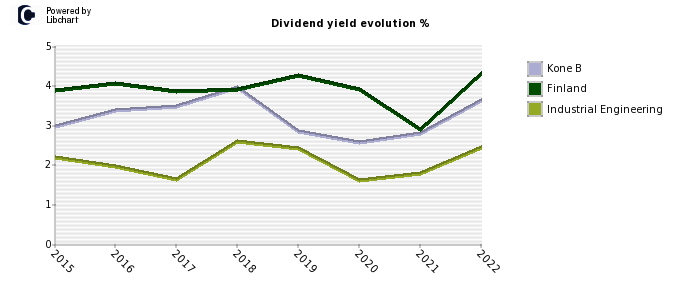 Kone B stock dividend history