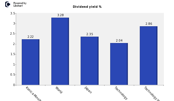 Dividend yield of Konica Minolta