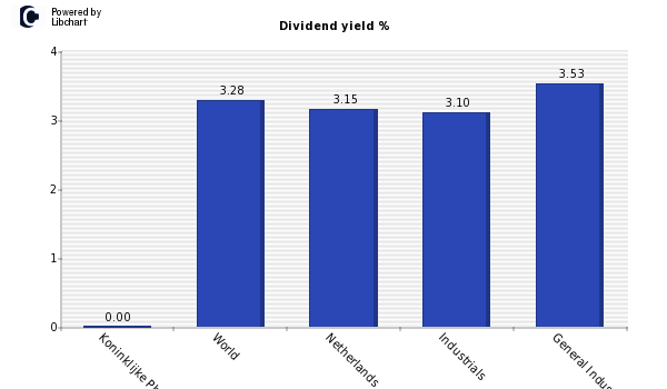 Dividend yield of Koninklijke Philips