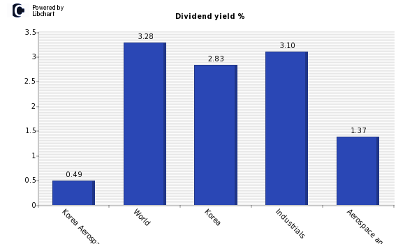 Dividend yield of Korea Aerospace Indu