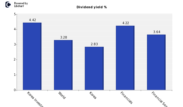 Dividend yield of Korea Investment Hol