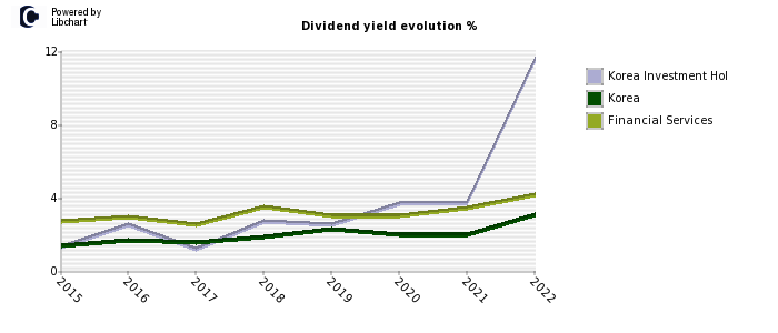 Korea Investment Hol stock dividend history