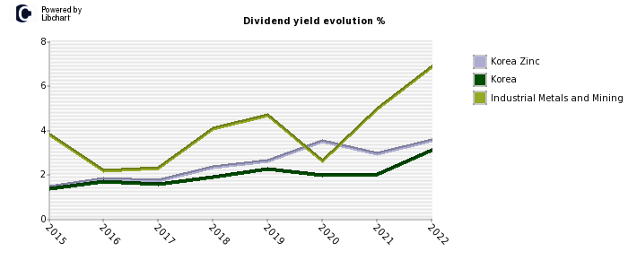 Korea Zinc stock dividend history
