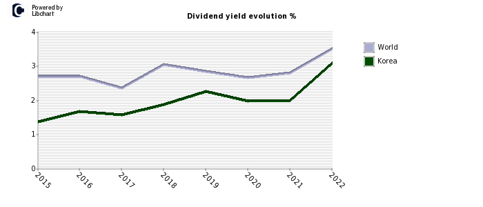 Korea dividend yield history
