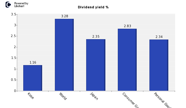 Dividend yield of Kose