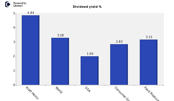 Dividend yield of Kraft Heinz
