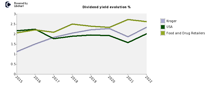 Kroger stock dividend history