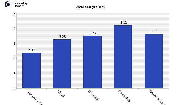 Dividend yield of Krungthai Card PCL