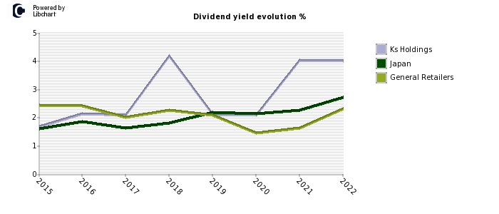 Ks Holdings stock dividend history