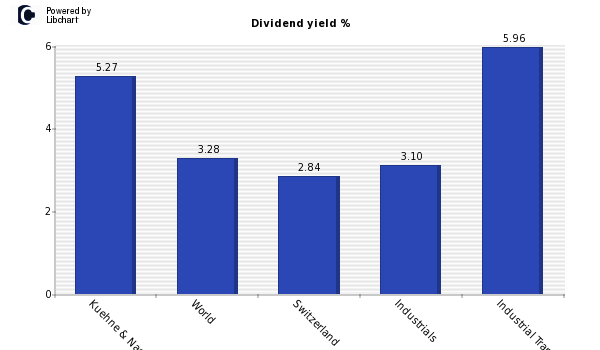 Dividend yield of Kuehne & Nagel Int