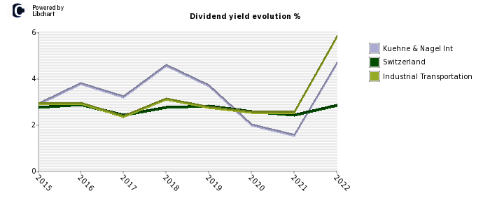 Kuehne & Nagel Int stock dividend history
