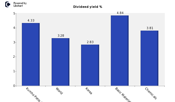 Dividend yield of Kumho Petro Chemical