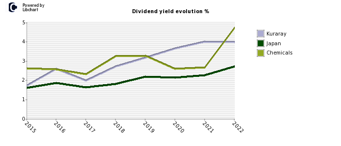 Kuraray stock dividend history