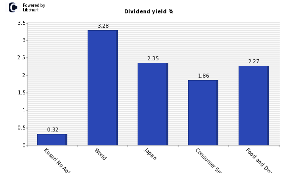 Dividend yield of Kusuri No Aoki Holdings