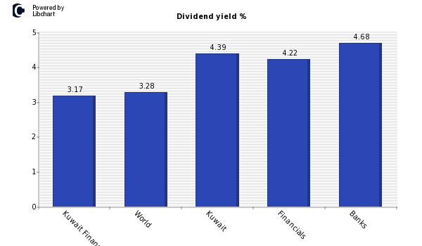 Dividend yield of Kuwait Finance House