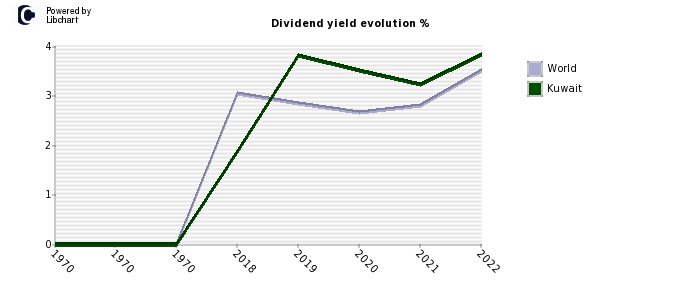 Kuwait dividend yield history