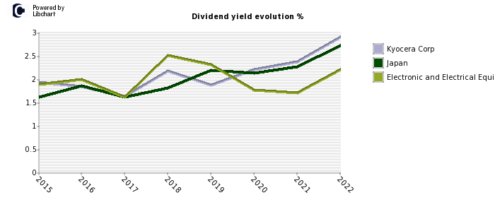 Kyocera Corp stock dividend history