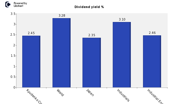 Dividend yield of Kyudenko Corp