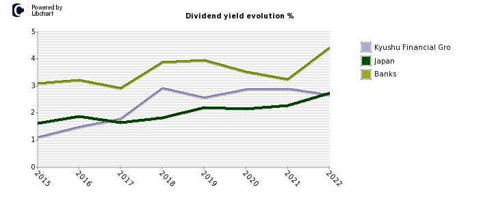 Kyushu Financial Gro stock dividend history
