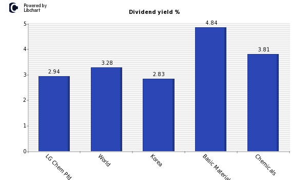 Dividend yield of LG Chem Pfd.