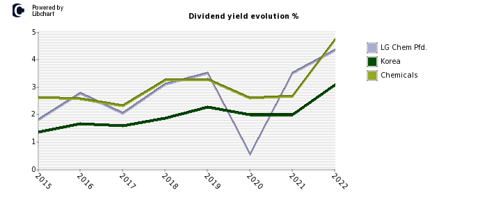 LG Chem Pfd. stock dividend history