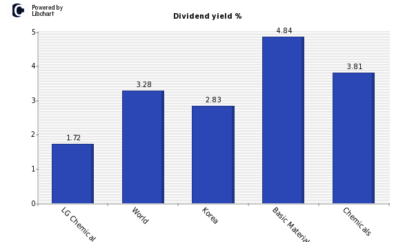 Dividend yield of LG Chemical