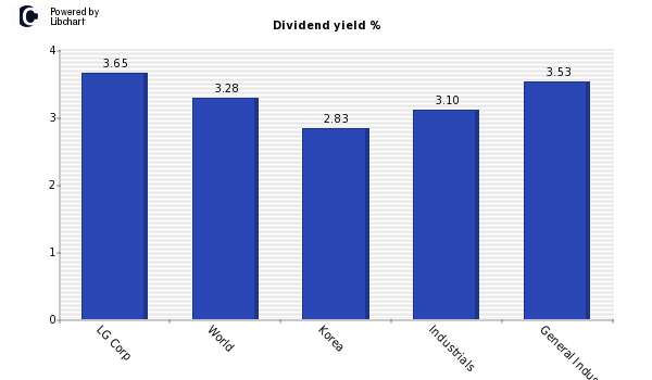 Dividend yield of LG Corp