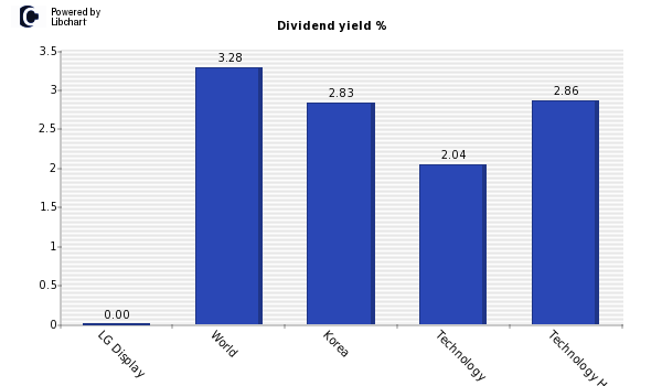 Dividend yield of LG Display