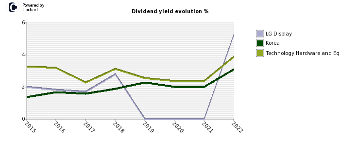 LG Display stock dividend history