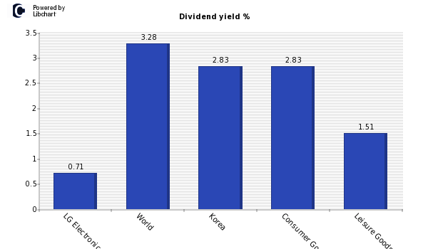 Dividend yield of LG Electronics