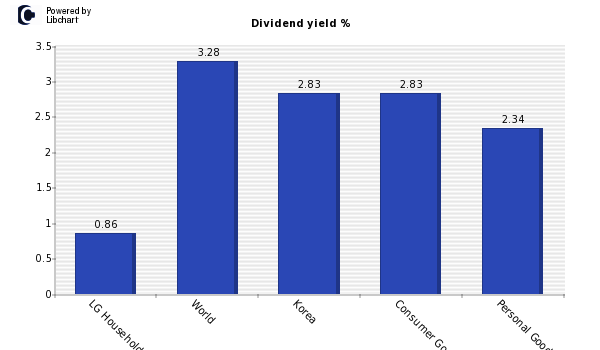 Dividend yield of LG Household & Healt