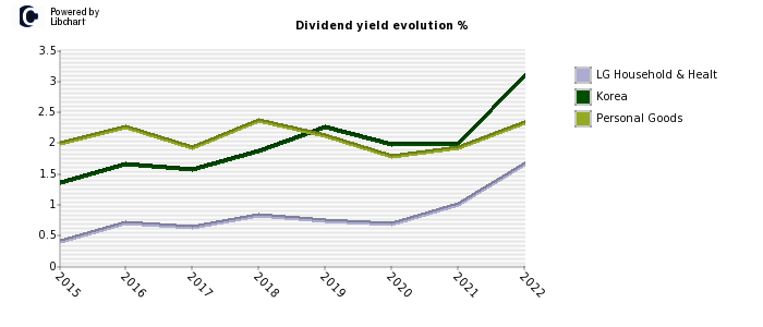 LG Household & Healt stock dividend history