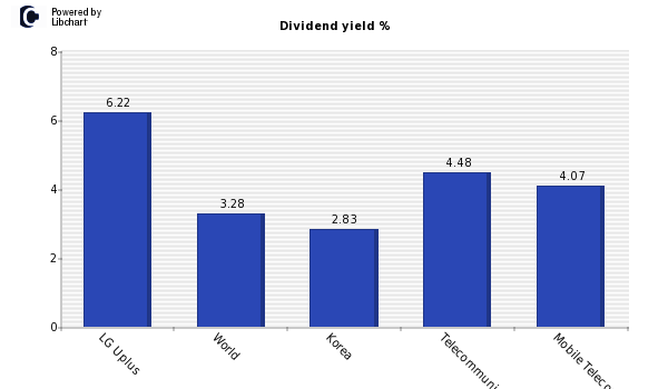 Dividend yield of LG Uplus