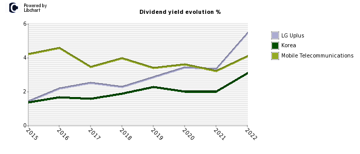 LG Uplus stock dividend history