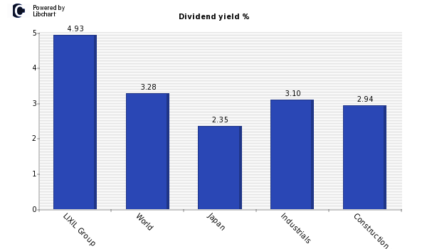 Dividend yield of LIXIL Group