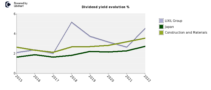 LIXIL Group stock dividend history