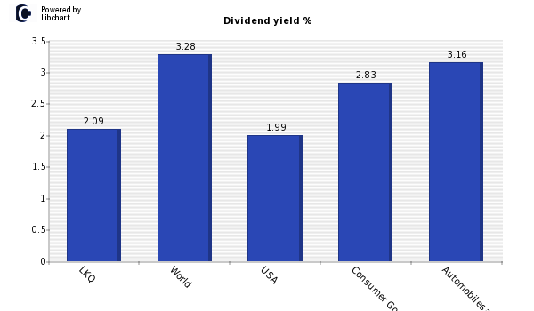 Dividend yield of LKQ