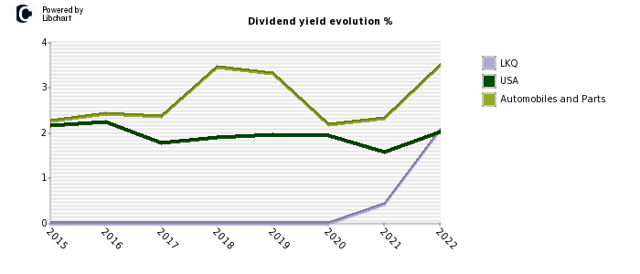 LKQ stock dividend history