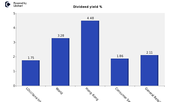 Dividend yield of LOccitane Internati