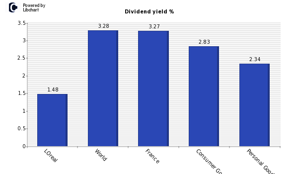 Dividend yield of LOreal