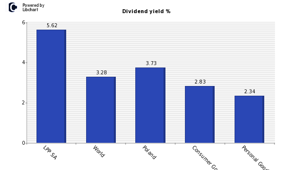 Dividend yield of LPP SA