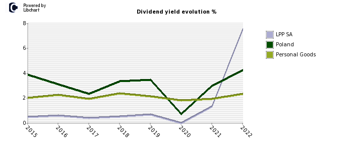 LPP SA stock dividend history