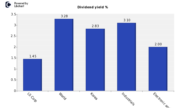 Dividend yield of LS Corp