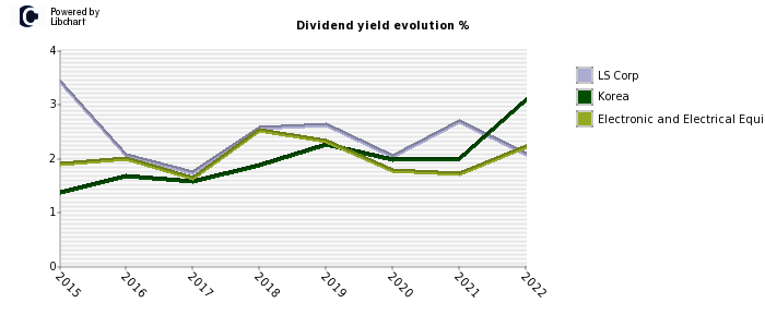 LS Corp stock dividend history