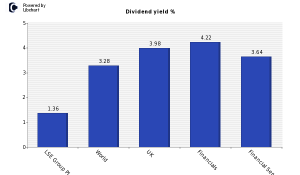 Dividend yield of LSE Group PLC