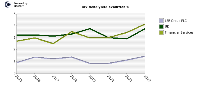 LSE Group PLC stock dividend history
