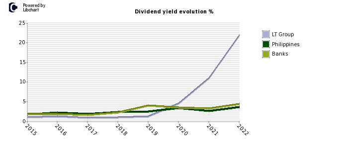 LT Group stock dividend history